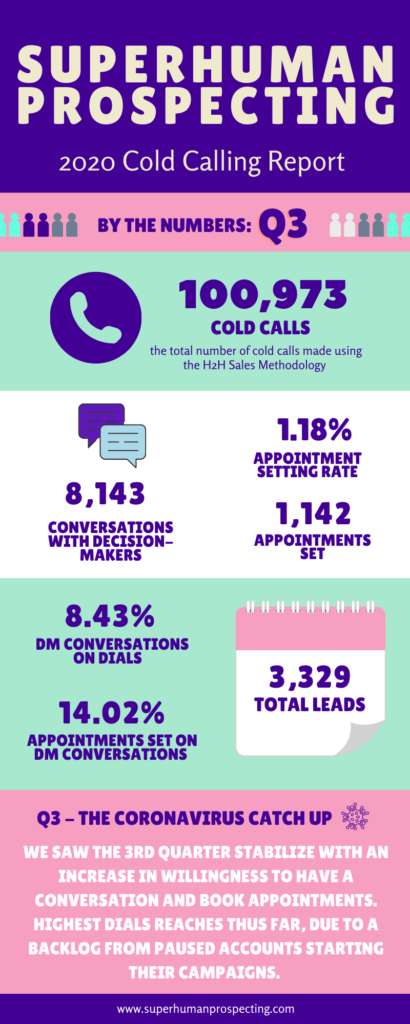 Cold Calling and Appointment Setting Results for 2020 