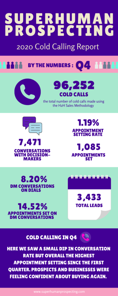 Cold Calling and Appointment Setting Results for 2020 