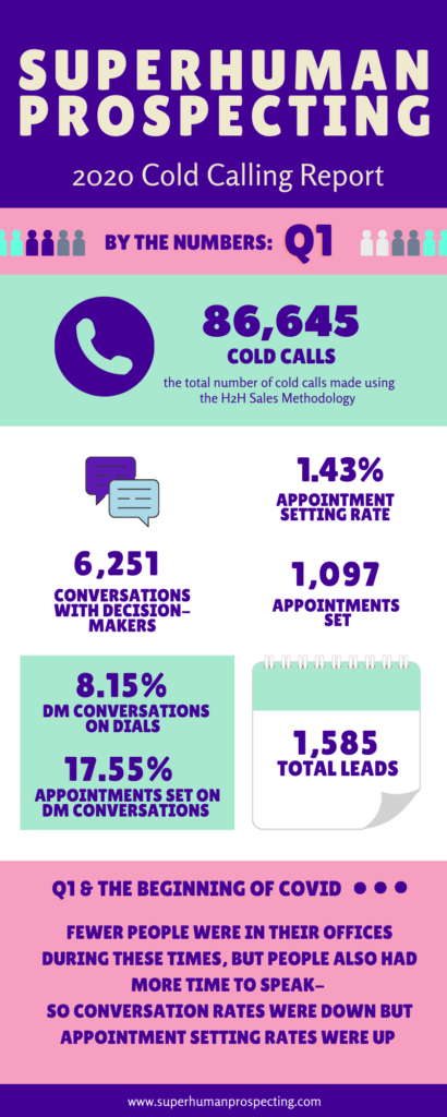 Cold Calling and Appointment Setting Results for 2020 