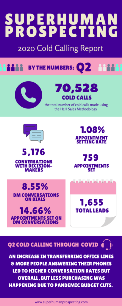 Cold Calling and Appointment Setting Results for 2020 