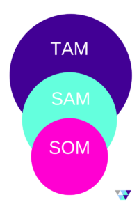 TAM, SAM, SOM venn diagram