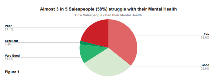 salespeople and mental health stats