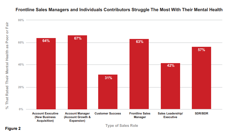 sales positions that struggle with mental health the most