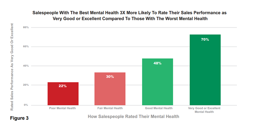 mental health and sales performance