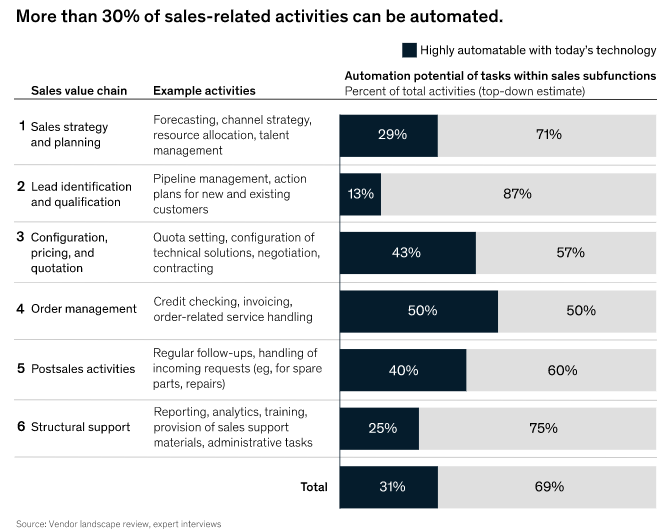 activities that can be done through sales automation