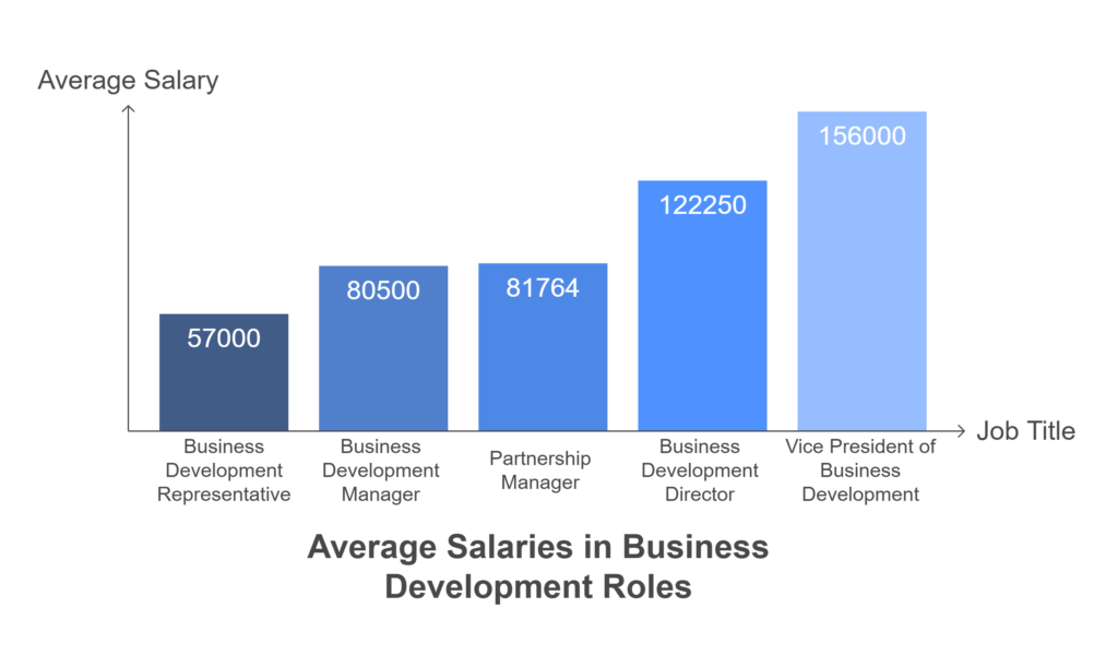 Bar chart showing average salaries for business development roles