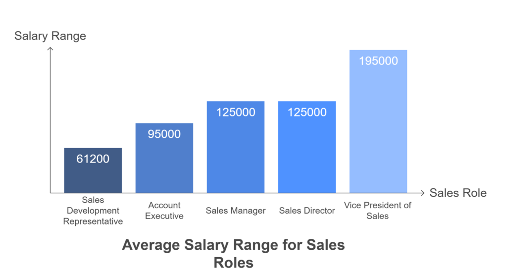 Bar chart shows varying sales roles with salary ranges.