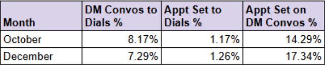Data table showing DM conversation and appointment percentages.